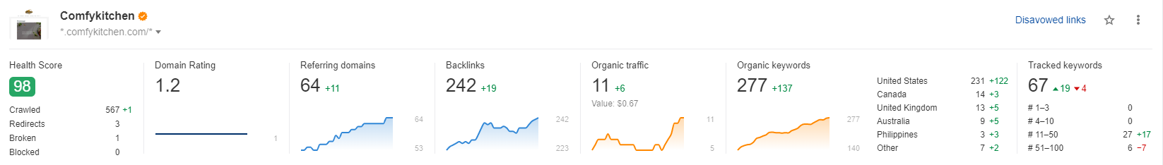 WPGIO IT Solutions Portfolio - SEO Expertise by Giovanni (Mr. G) 14 Dashboard 1