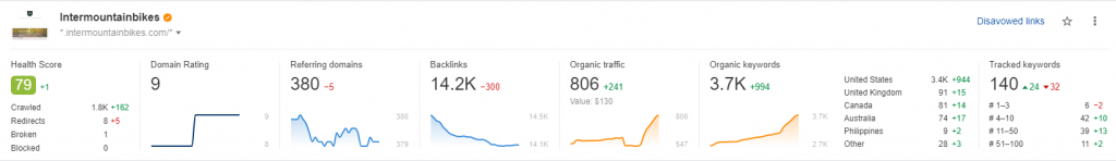 WPGIO IT Solutions Portfolio - SEO Expertise by Giovanni (Mr. G) 17 Dashboard 14