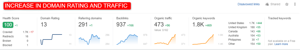 WPGIO IT Solutions Portfolio - SEO Expertise by Giovanni (Mr. G) 29 Dashboard Ahrefs (3)